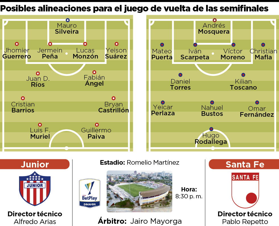 Las formaciones más seguras de Junior y Santa Fe 