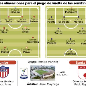 Las formaciones más seguras de Junior y Santa Fe 