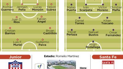 Las formaciones más seguras de Junior y Santa Fe