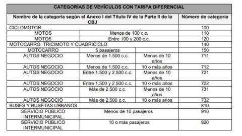 Categorías de vehículos con tarifa diferencial. 