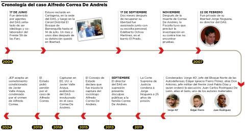 Cronología del caso